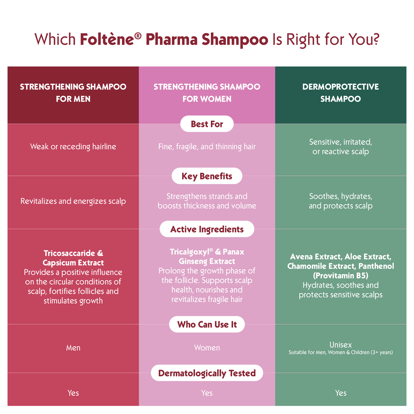 FOLTENE Strengthening Shampoo for MEN with Thinning Hair & Hair Loss