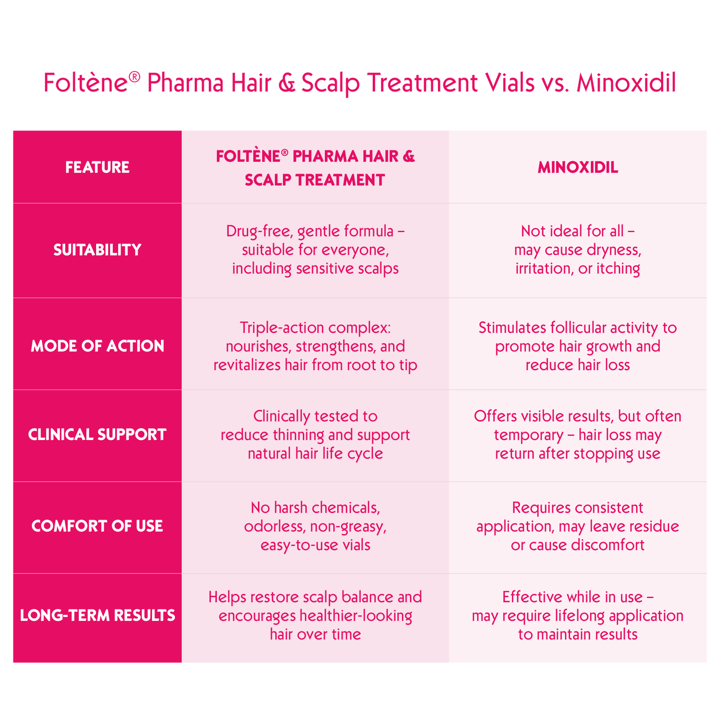 FOLTENE Hair & Scalp Treatment for WOMEN with Hair Loss