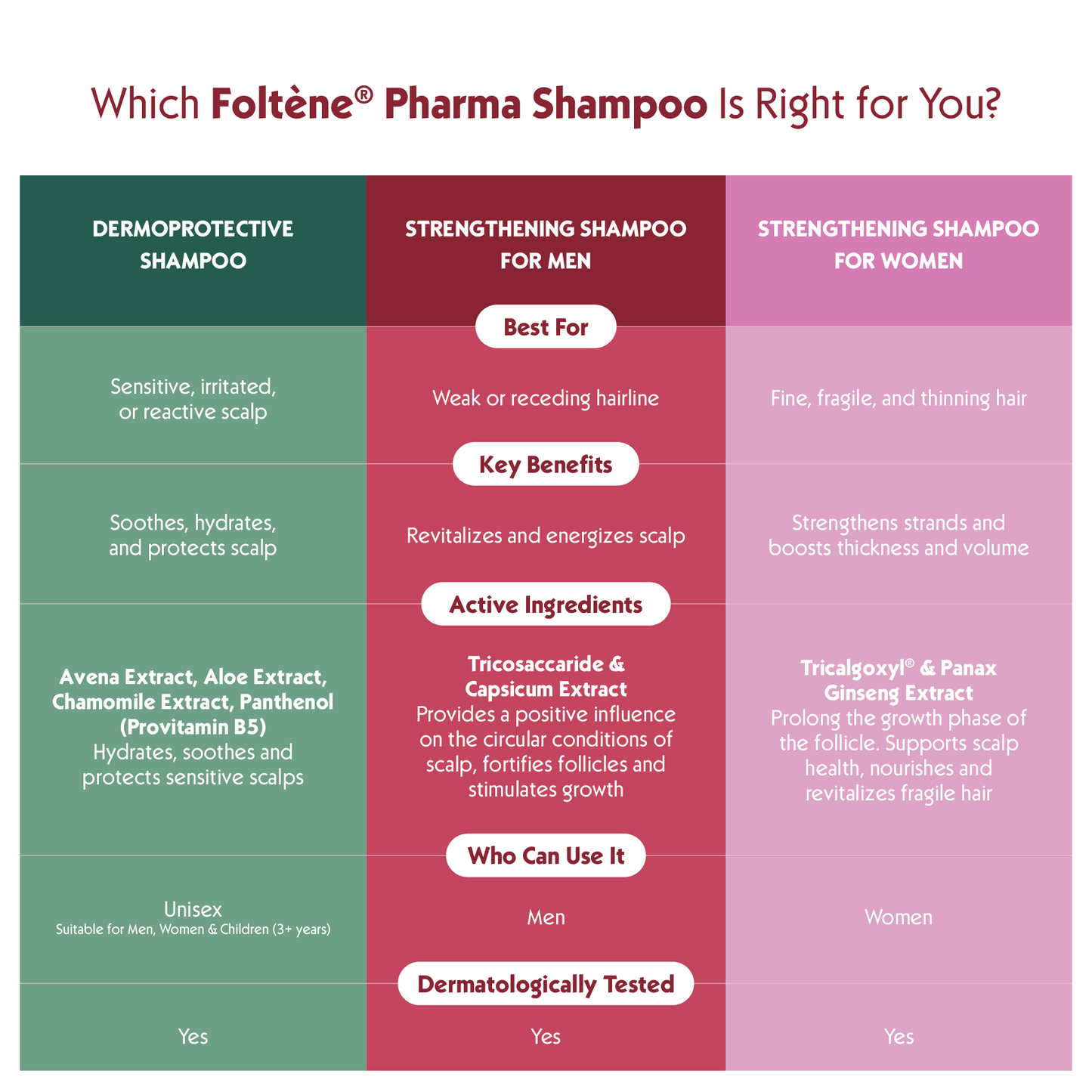 FOLTENE Dermoprotective Shampoo