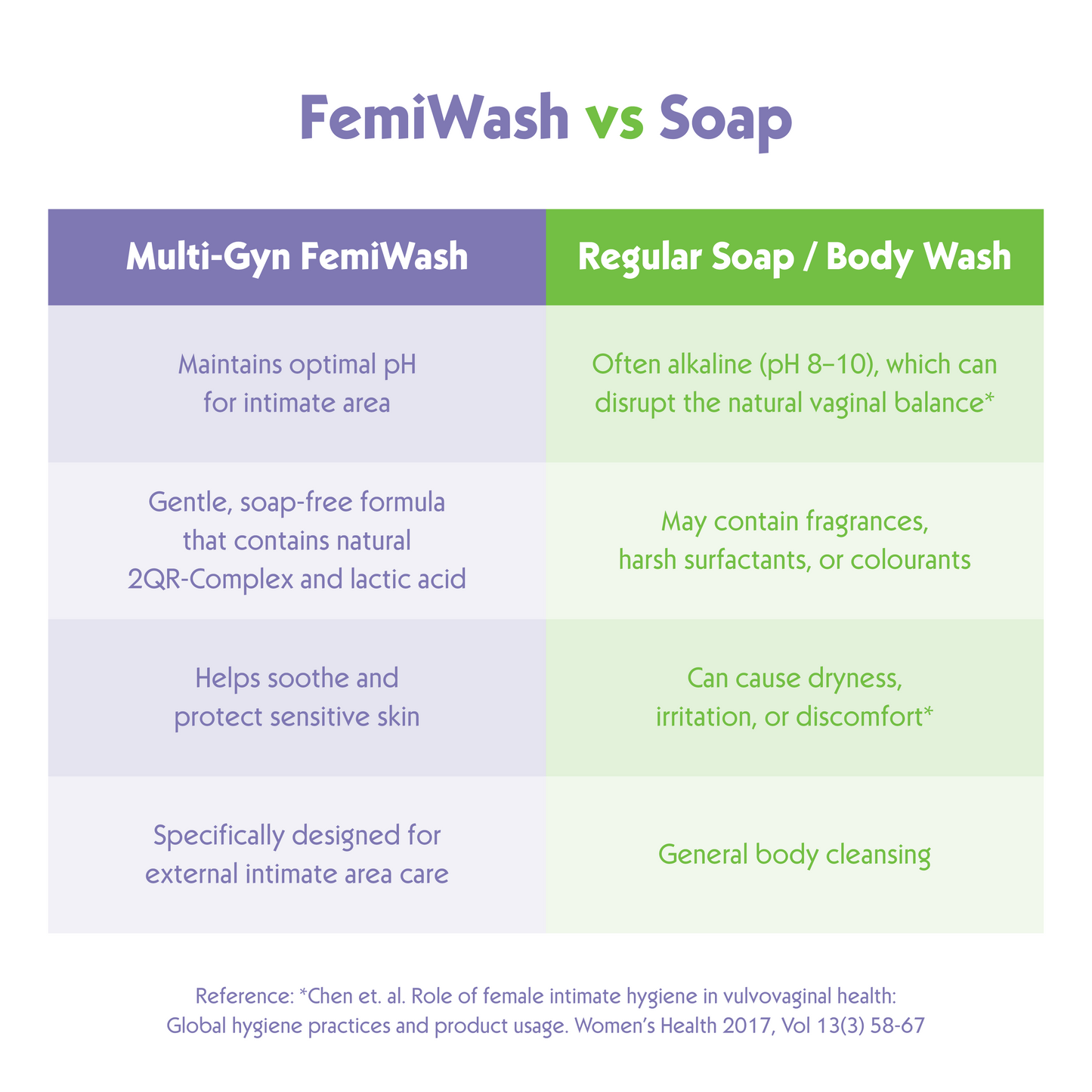 MULTI-GYN FemiWash 100ml - Mild & Gentle Feminine Wash