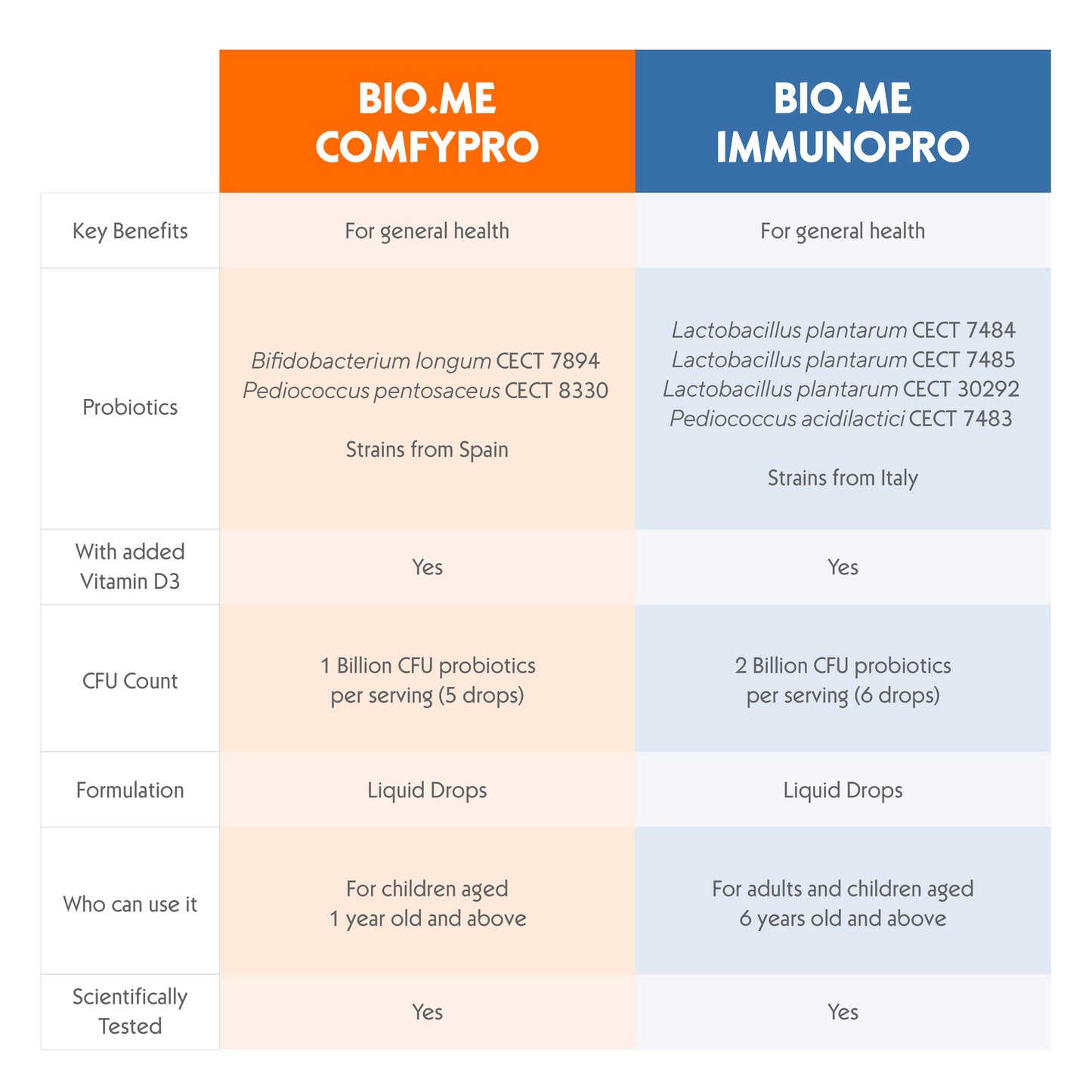 BIO.ME COMFYPRO Drops for Kids (1 Year+) | Probiotics with Vitamin D3