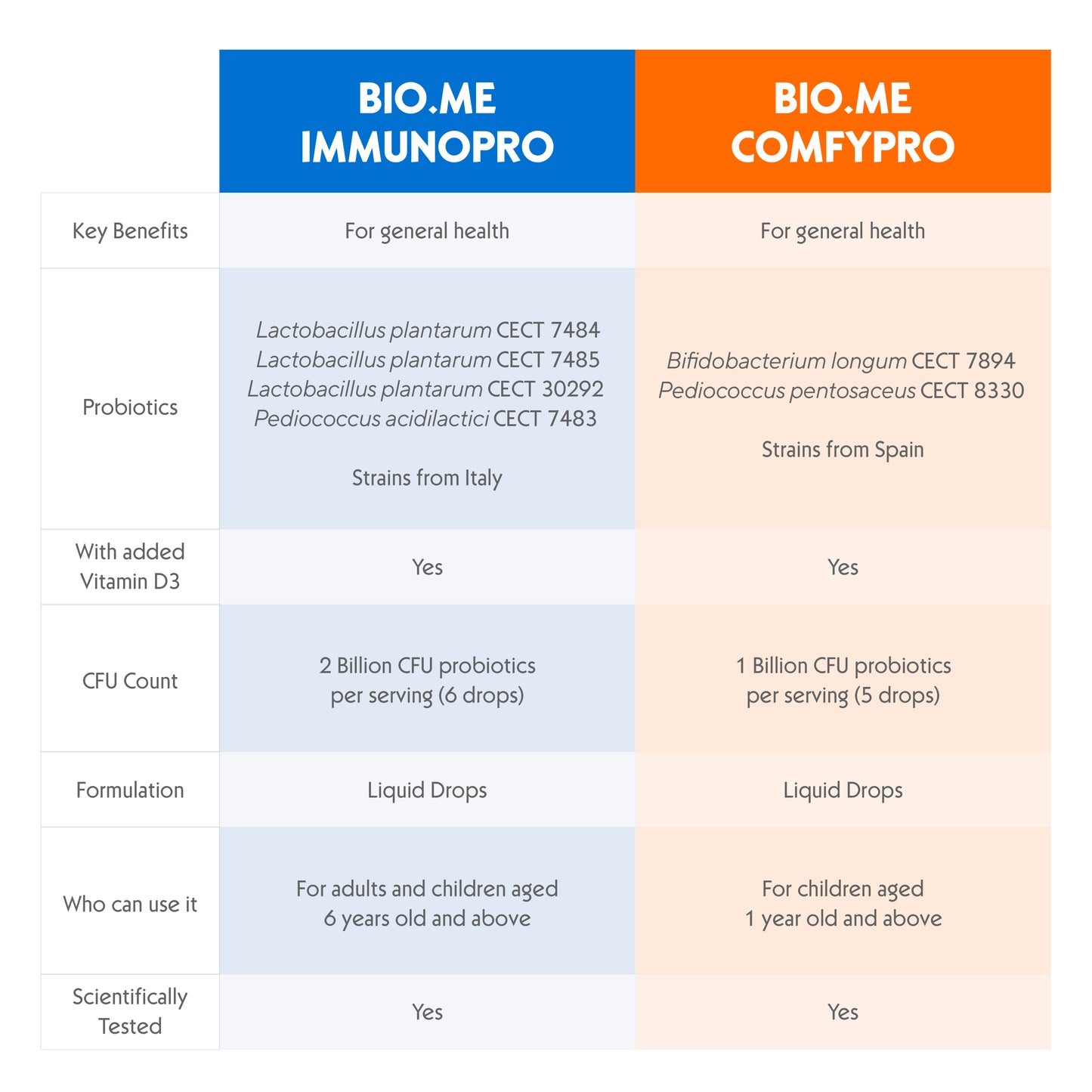 BIO.ME IMMUNOPRO Drops I Probiotics for Kids (6+) and Adults