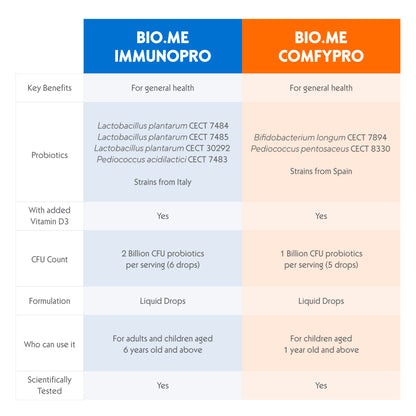 BIO.ME IMMUNOPRO Drops I Probiotics for Kids (6+) and Adults